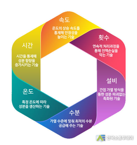 홍삼 가공 시스템