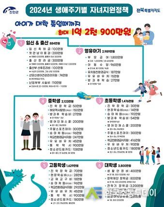 진안군, 임신에서 대학 교육까지 생애주기별 자녀지원정책 확대