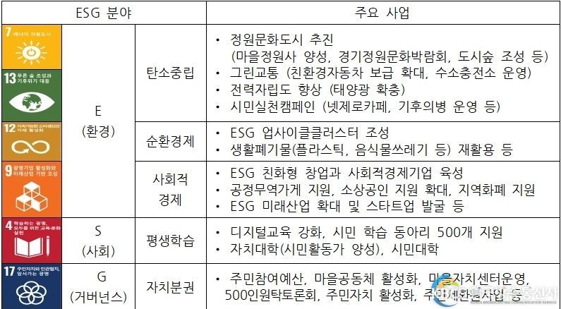광명시 5대 ESG 중점 분야