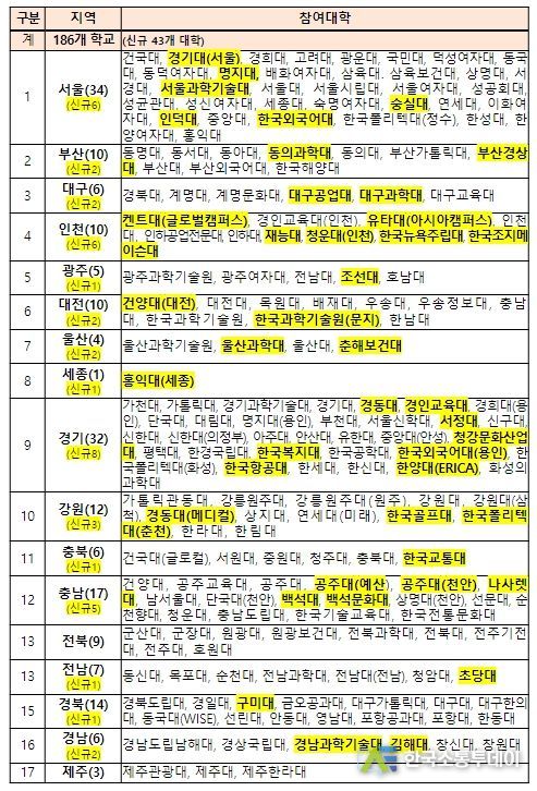 2024년 「천원의 아침밥」 사업 선정대학 현황