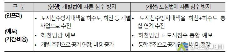 도시하천유역 침수피해방지대책법 주요 내용